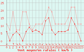 Courbe de la force du vent pour Cap Corse (2B)