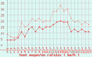 Courbe de la force du vent pour Niort (79)