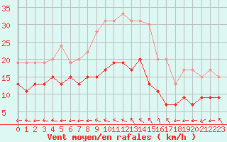 Courbe de la force du vent pour Le Havre - Octeville (76)