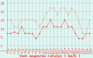 Courbe de la force du vent pour Solenzara - Base arienne (2B)