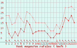 Courbe de la force du vent pour Saint-Girons (09)