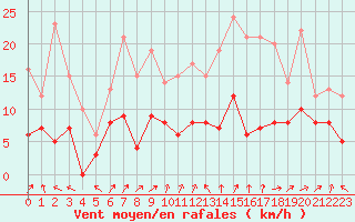 Courbe de la force du vent pour Luxeuil (70)