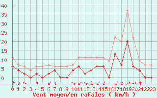 Courbe de la force du vent pour Grenoble/agglo Le Versoud (38)