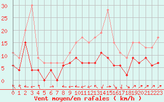 Courbe de la force du vent pour Orly (91)