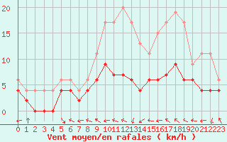 Courbe de la force du vent pour Charleville-Mzires (08)