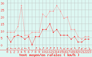 Courbe de la force du vent pour Grenoble/agglo Le Versoud (38)