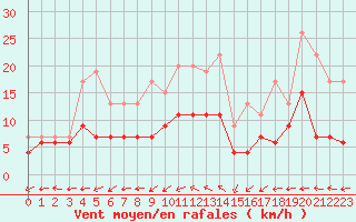Courbe de la force du vent pour Belfort-Dorans (90)