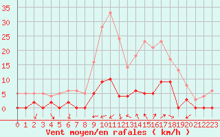 Courbe de la force du vent pour Chamonix-Mont-Blanc (74)