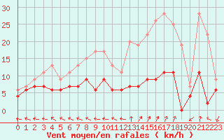 Courbe de la force du vent pour Guret Saint-Laurent (23)