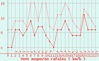 Courbe de la force du vent pour Perpignan (66)
