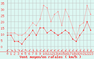 Courbe de la force du vent pour Beauvais (60)