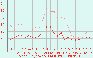 Courbe de la force du vent pour Biarritz (64)