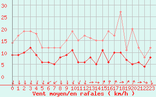 Courbe de la force du vent pour Saint-Nazaire (44)