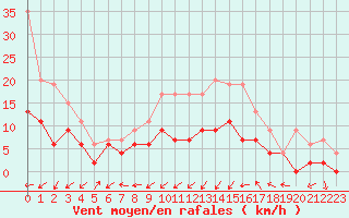 Courbe de la force du vent pour Nancy - Essey (54)