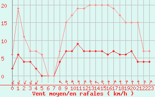 Courbe de la force du vent pour Trappes (78)