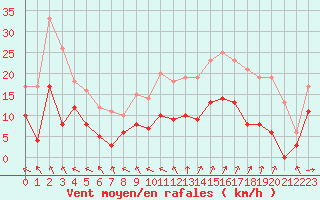 Courbe de la force du vent pour Laval (53)