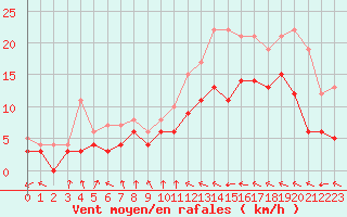 Courbe de la force du vent pour Troyes (10)