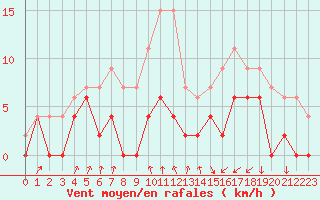 Courbe de la force du vent pour Vichy (03)