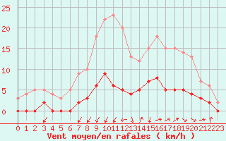 Courbe de la force du vent pour Besanon (25)