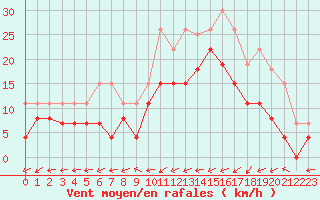 Courbe de la force du vent pour Albi (81)