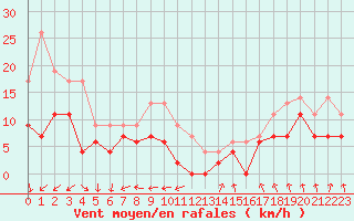 Courbe de la force du vent pour Le Bourget (93)