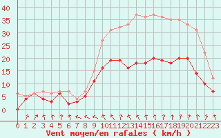 Courbe de la force du vent pour Evreux (27)