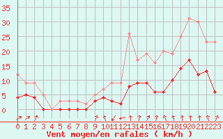 Courbe de la force du vent pour Montlimar (26)