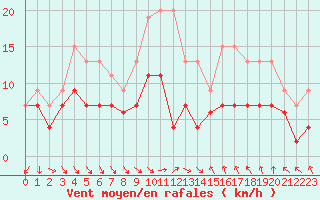 Courbe de la force du vent pour Dijon / Longvic (21)