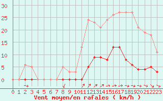 Courbe de la force du vent pour Nostang (56)