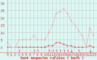 Courbe de la force du vent pour Saint-Vran (05)