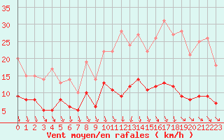 Courbe de la force du vent pour Angers-Marc (49)