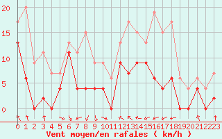 Courbe de la force du vent pour Lyon - Saint-Exupry (69)
