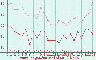 Courbe de la force du vent pour Pontoise - Cormeilles (95)