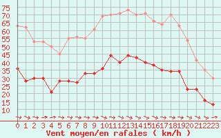 Courbe de la force du vent pour Carcassonne (11)
