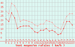 Courbe de la force du vent pour Cap Corse (2B)