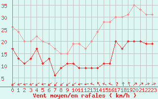 Courbe de la force du vent pour Tours (37)