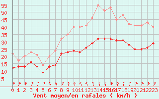 Courbe de la force du vent pour Albert-Bray (80)
