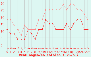 Courbe de la force du vent pour Cognac (16)