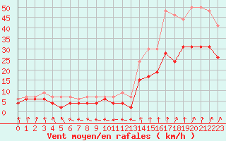 Courbe de la force du vent pour Limoges (87)