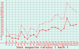 Courbe de la force du vent pour Saint-Girons (09)