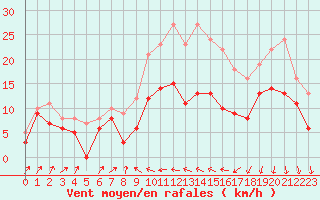 Courbe de la force du vent pour Alistro (2B)
