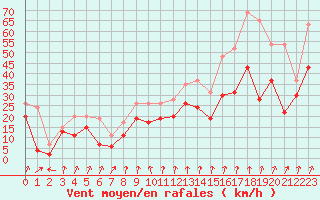 Courbe de la force du vent pour Cap Sagro (2B)