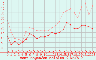 Courbe de la force du vent pour Aurillac (15)