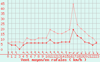 Courbe de la force du vent pour Saint-Quentin (02)