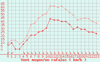 Courbe de la force du vent pour Istres (13)