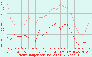 Courbe de la force du vent pour Strasbourg (67)