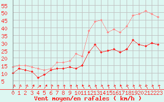Courbe de la force du vent pour Evreux (27)