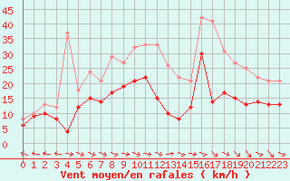 Courbe de la force du vent pour Saint-Quentin (02)