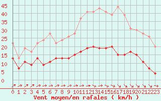 Courbe de la force du vent pour Belfort-Dorans (90)