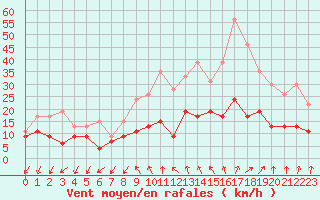 Courbe de la force du vent pour Alenon (61)